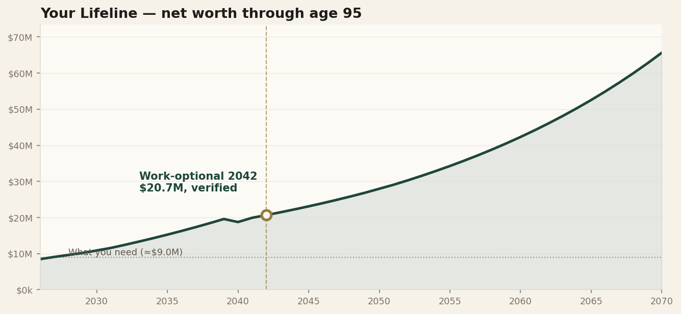 A Lifeline — net worth across a life, with the work-optional year marked and verified.